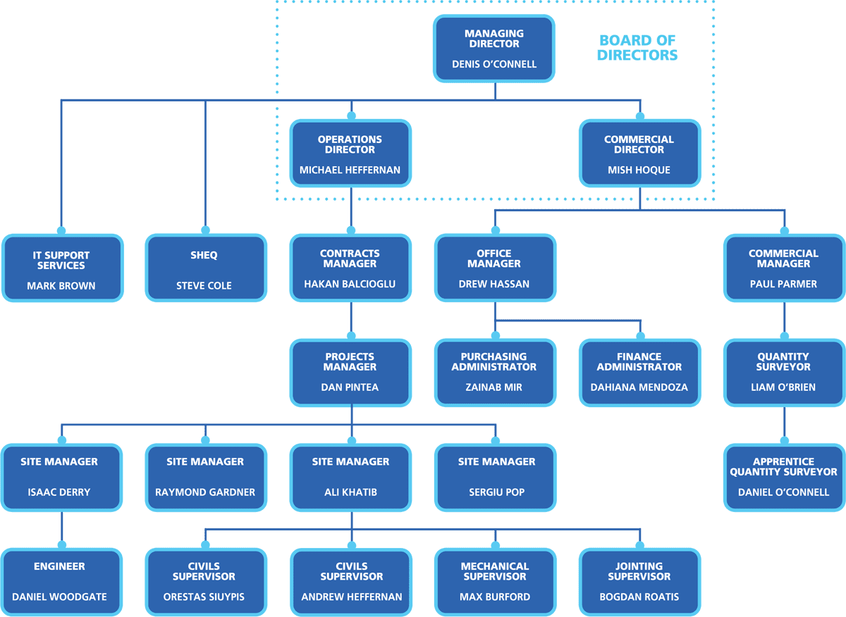 Organogram